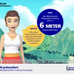 6 Meter längerer Bremsweg