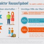 Studie zu Hausaufgaben – (c) scoyo