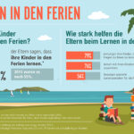 Lernen in den Ferien – Infografik (c) scoyo