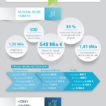 Infografik – was kosten die Hobbys der Kinder – Grafik (c) vexcash