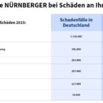 Häufigste Schäden – NÜRNBERGER Autoversicherung